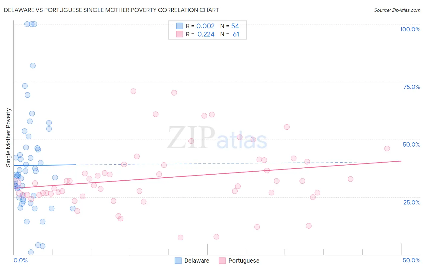 Delaware vs Portuguese Single Mother Poverty