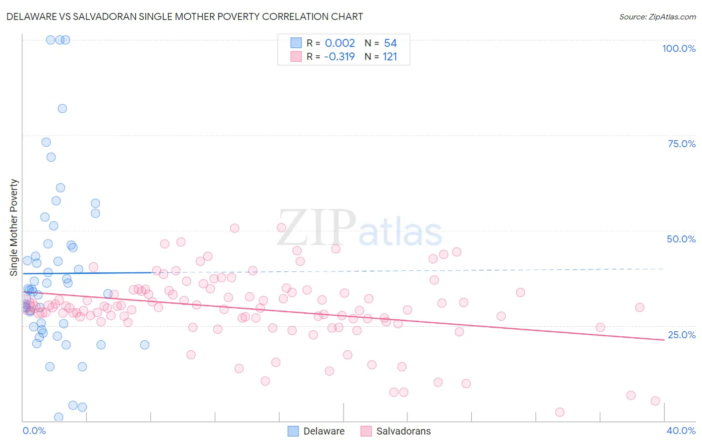 Delaware vs Salvadoran Single Mother Poverty