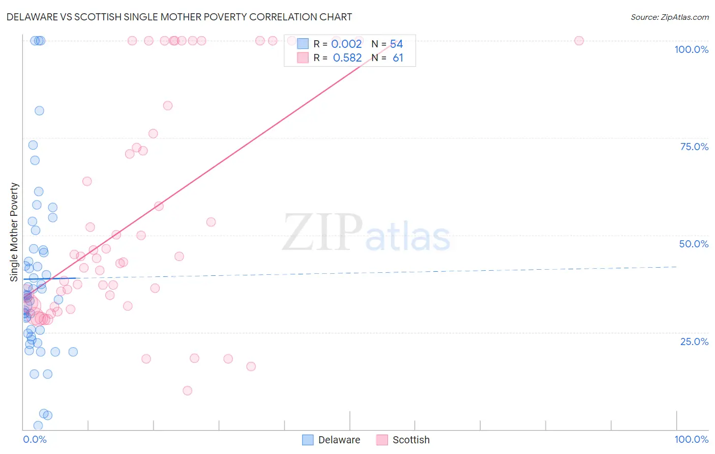 Delaware vs Scottish Single Mother Poverty
