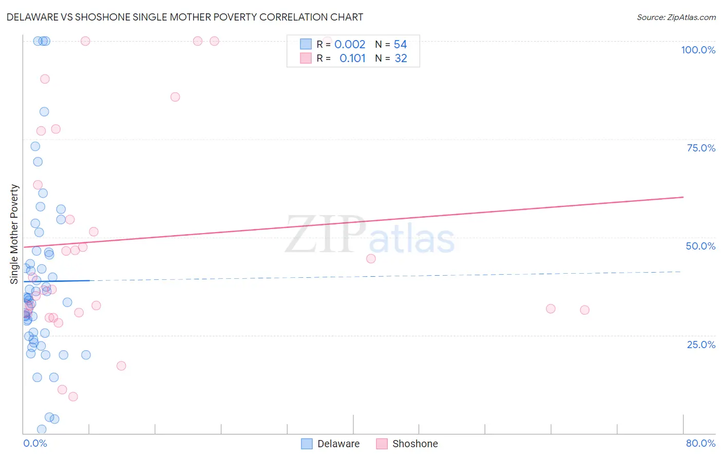 Delaware vs Shoshone Single Mother Poverty