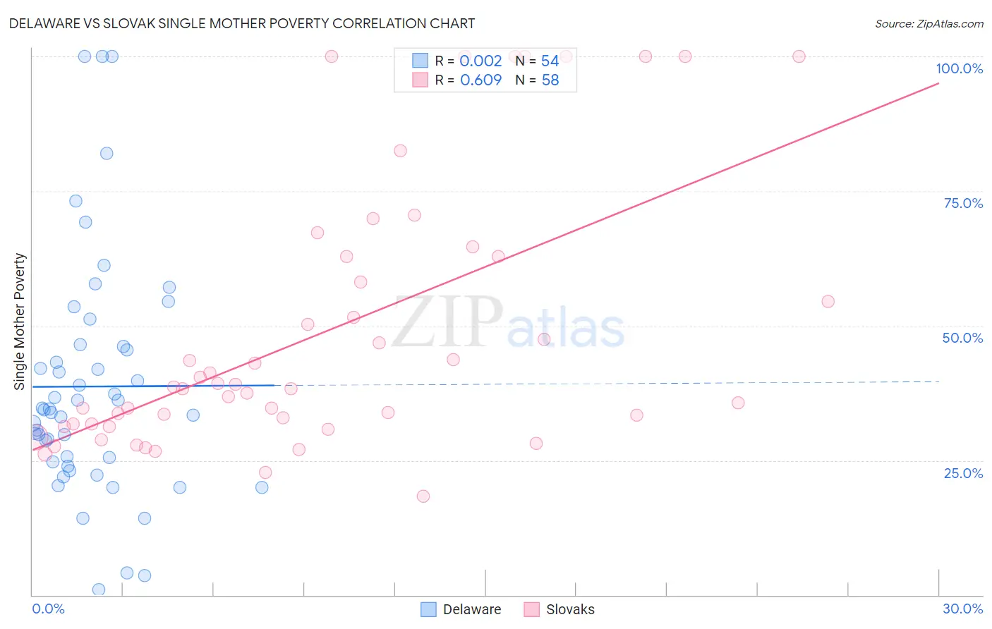 Delaware vs Slovak Single Mother Poverty