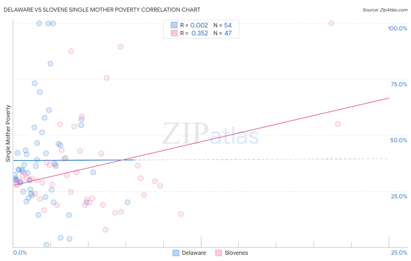 Delaware vs Slovene Single Mother Poverty
