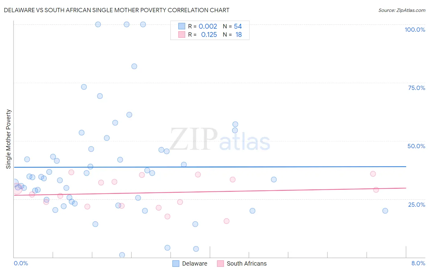 Delaware vs South African Single Mother Poverty