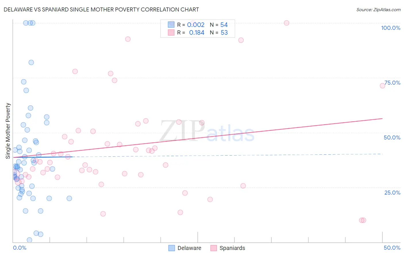 Delaware vs Spaniard Single Mother Poverty