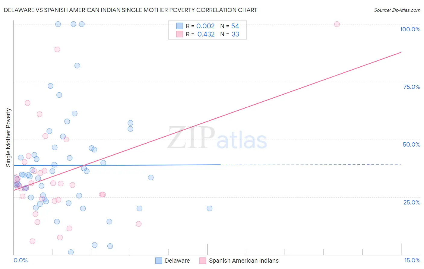 Delaware vs Spanish American Indian Single Mother Poverty
