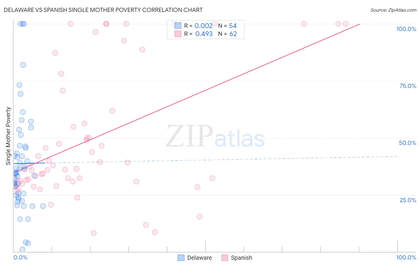 Delaware vs Spanish Single Mother Poverty