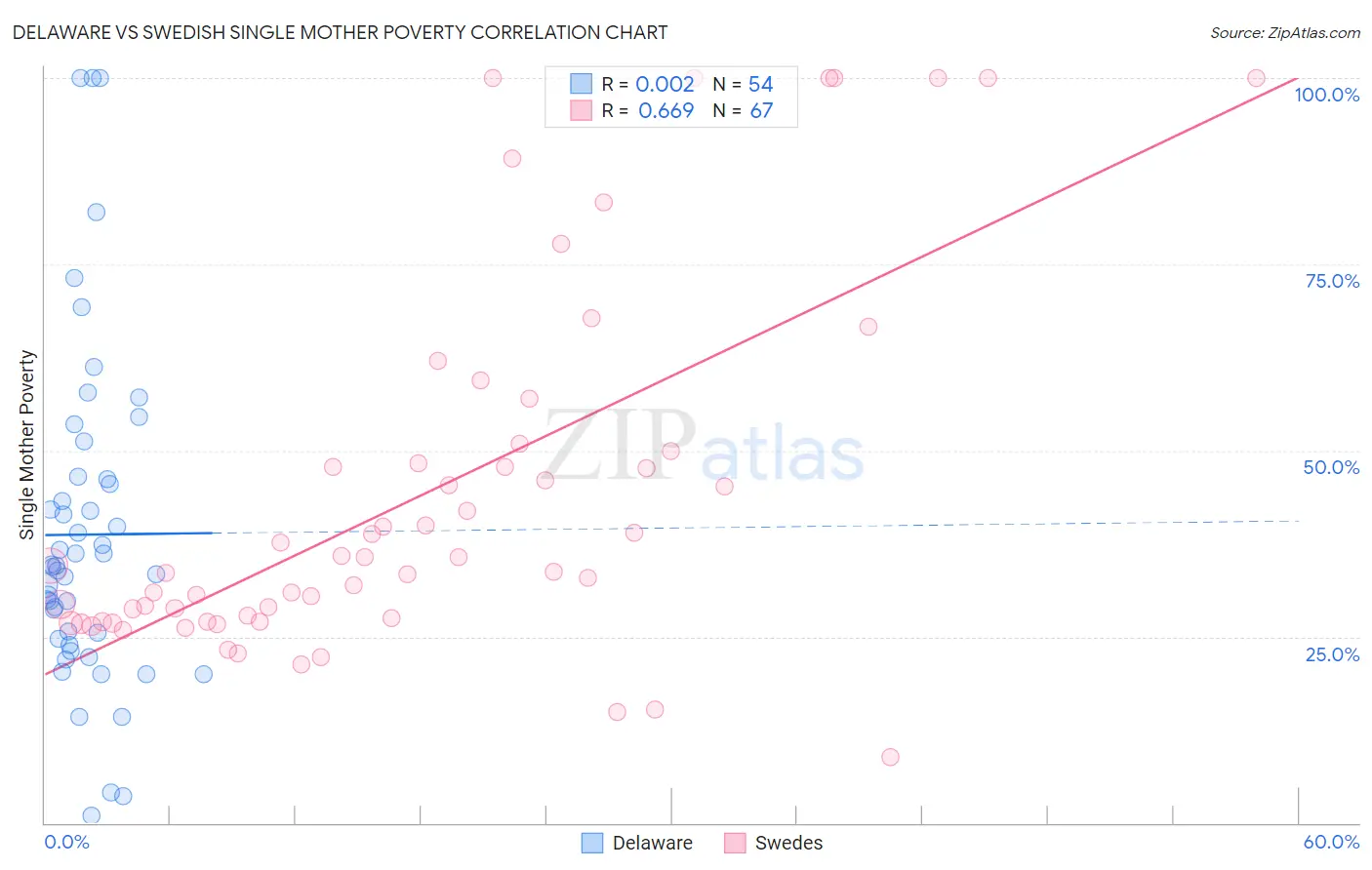 Delaware vs Swedish Single Mother Poverty