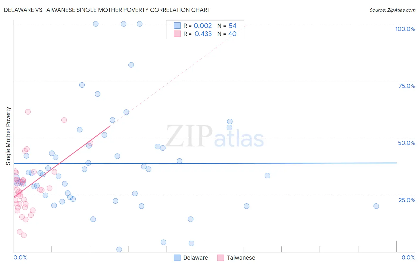 Delaware vs Taiwanese Single Mother Poverty