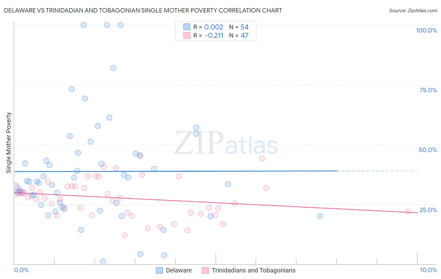 Delaware vs Trinidadian and Tobagonian Single Mother Poverty