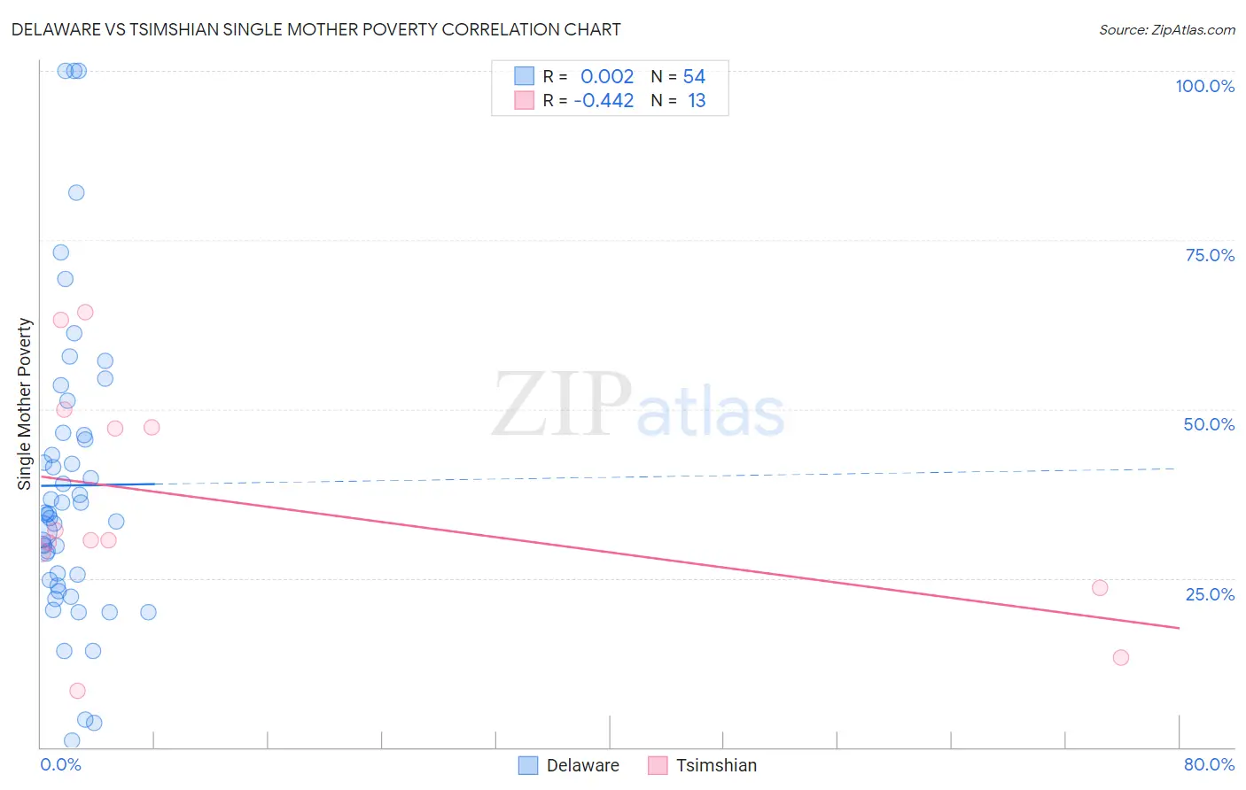 Delaware vs Tsimshian Single Mother Poverty