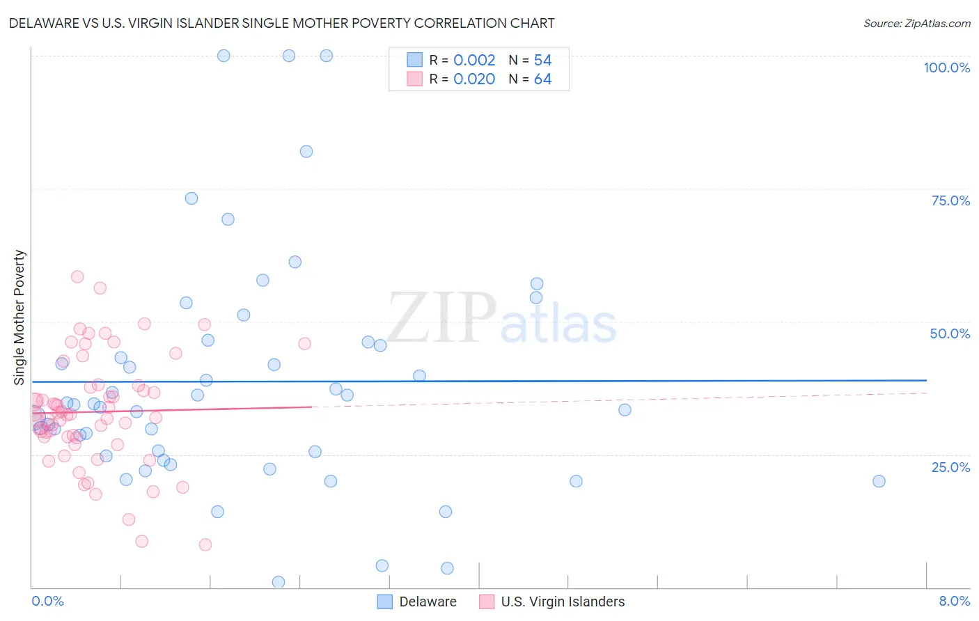 Delaware vs U.S. Virgin Islander Single Mother Poverty