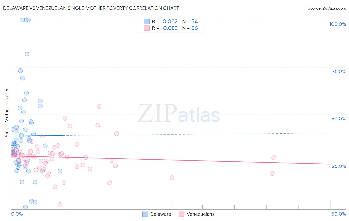 Delaware vs Venezuelan Single Mother Poverty