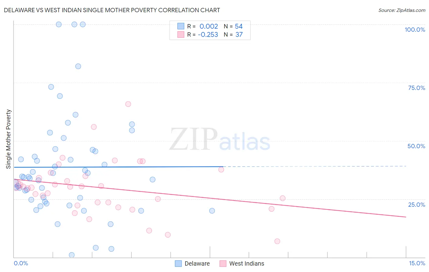 Delaware vs West Indian Single Mother Poverty