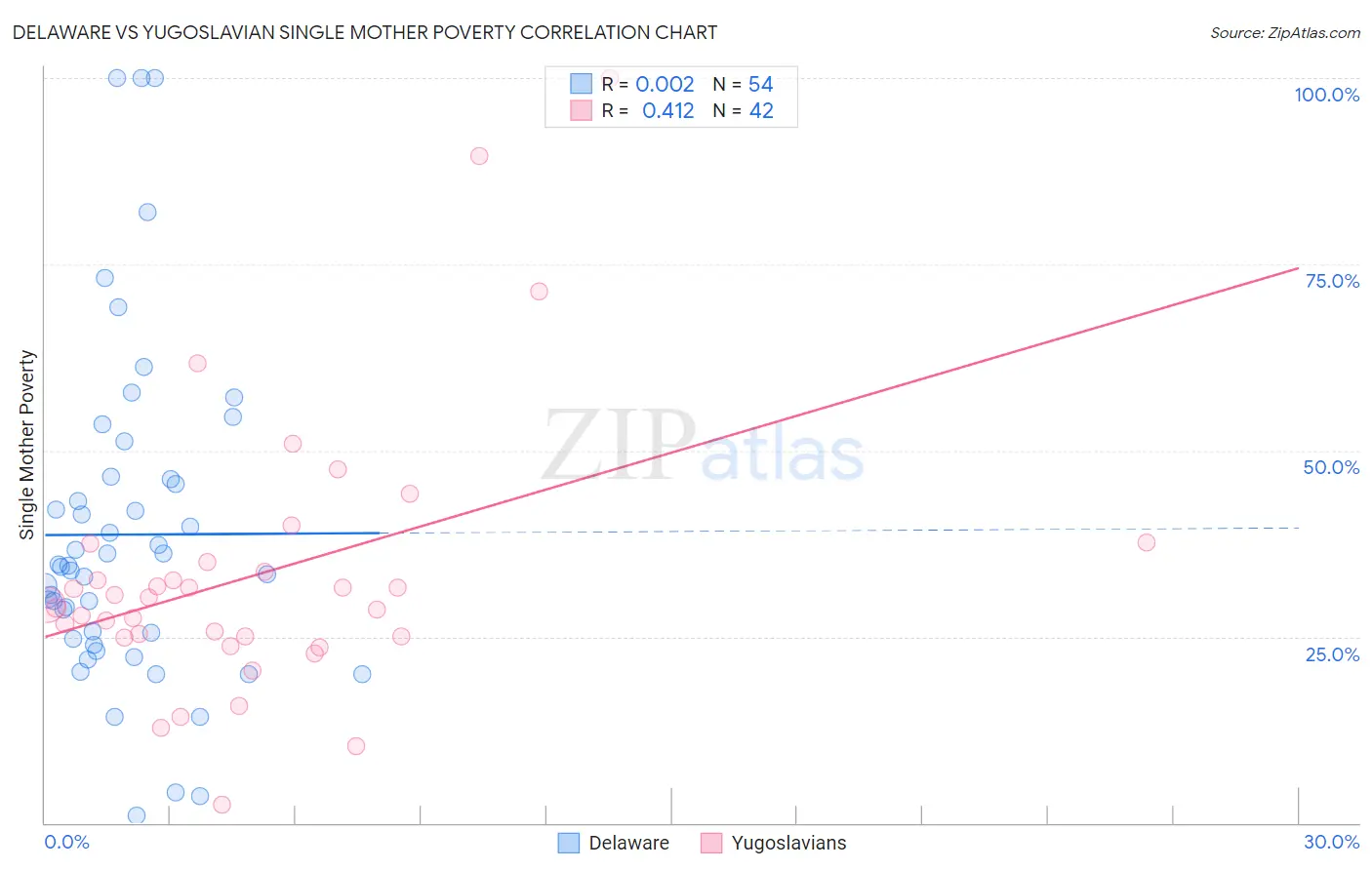 Delaware vs Yugoslavian Single Mother Poverty