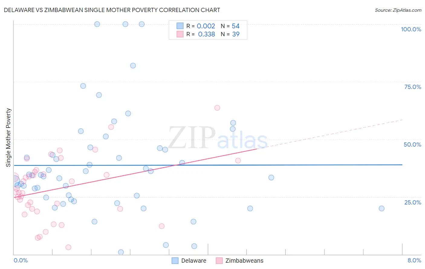 Delaware vs Zimbabwean Single Mother Poverty