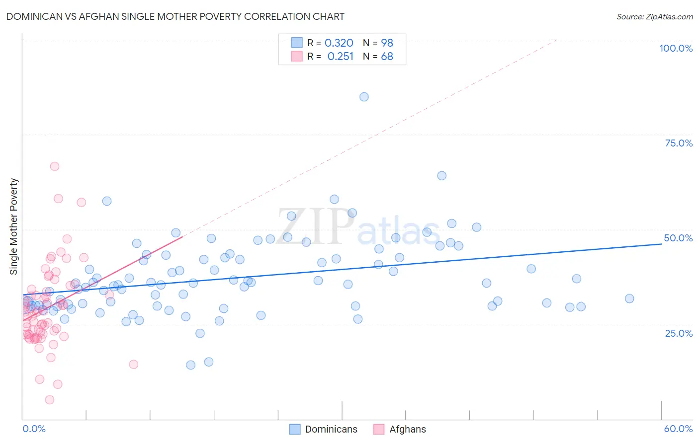 Dominican vs Afghan Single Mother Poverty