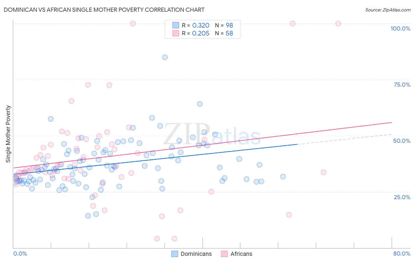 Dominican vs African Single Mother Poverty