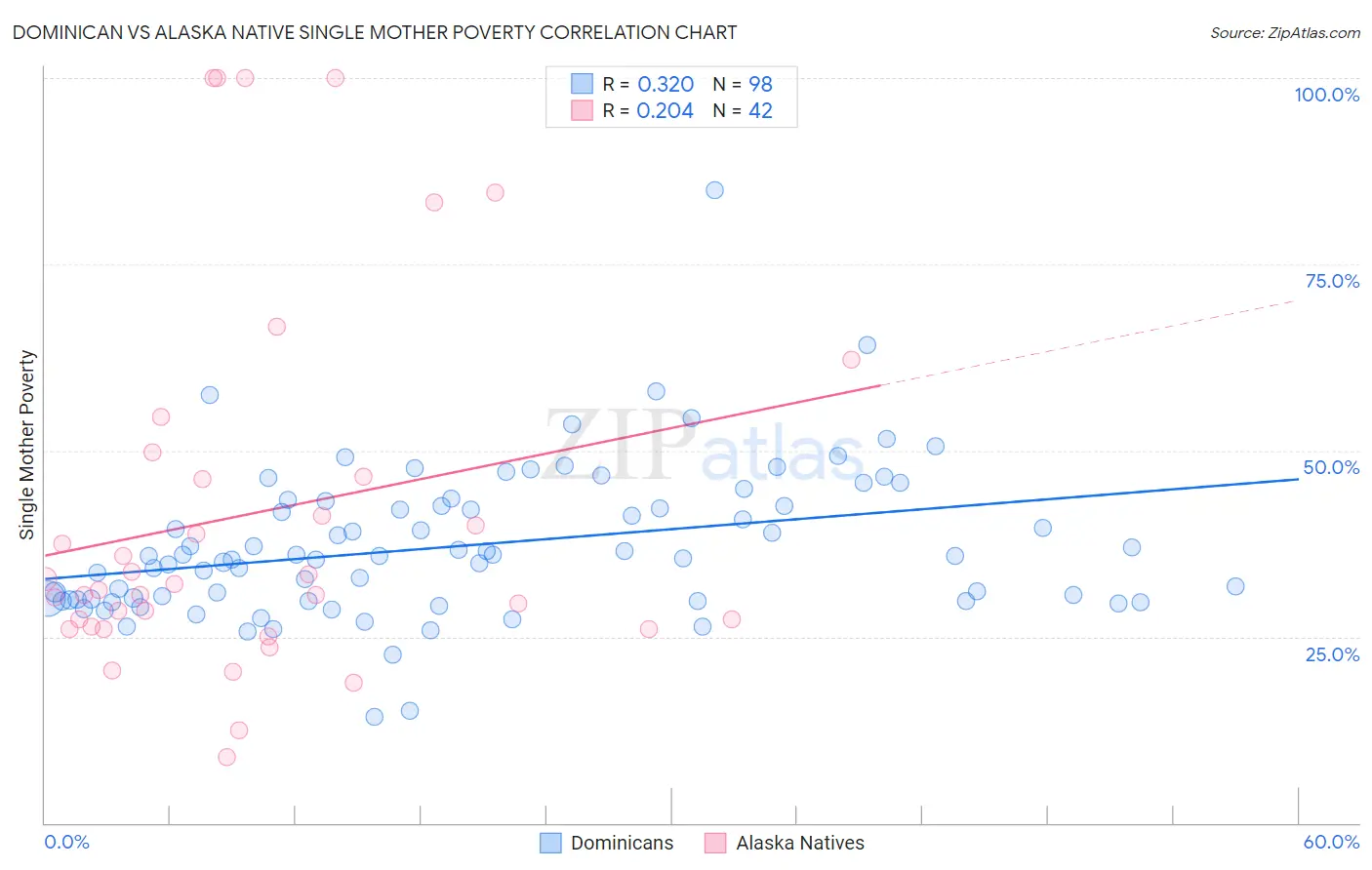 Dominican vs Alaska Native Single Mother Poverty