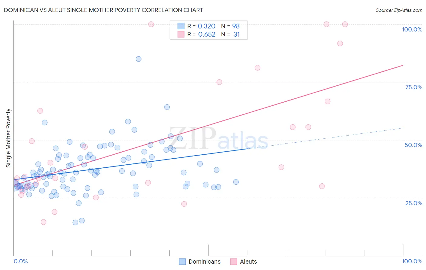 Dominican vs Aleut Single Mother Poverty