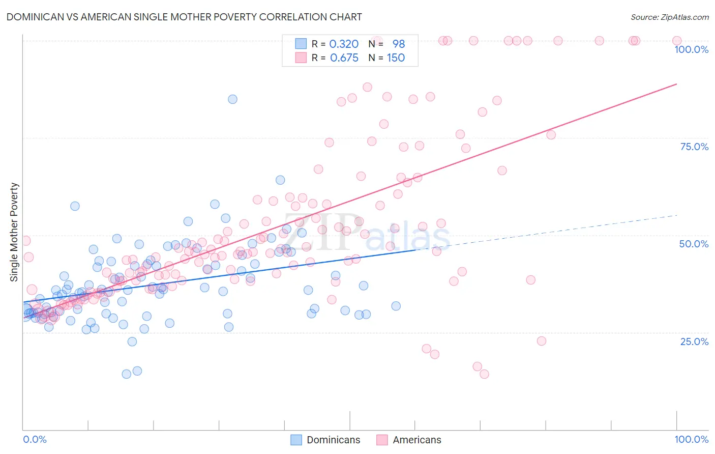 Dominican vs American Single Mother Poverty