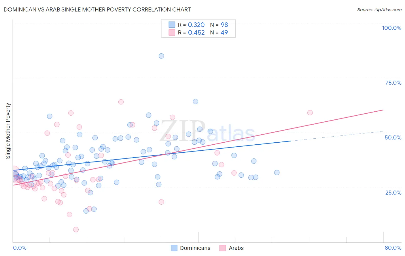 Dominican vs Arab Single Mother Poverty