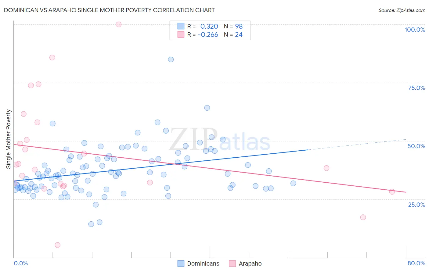 Dominican vs Arapaho Single Mother Poverty