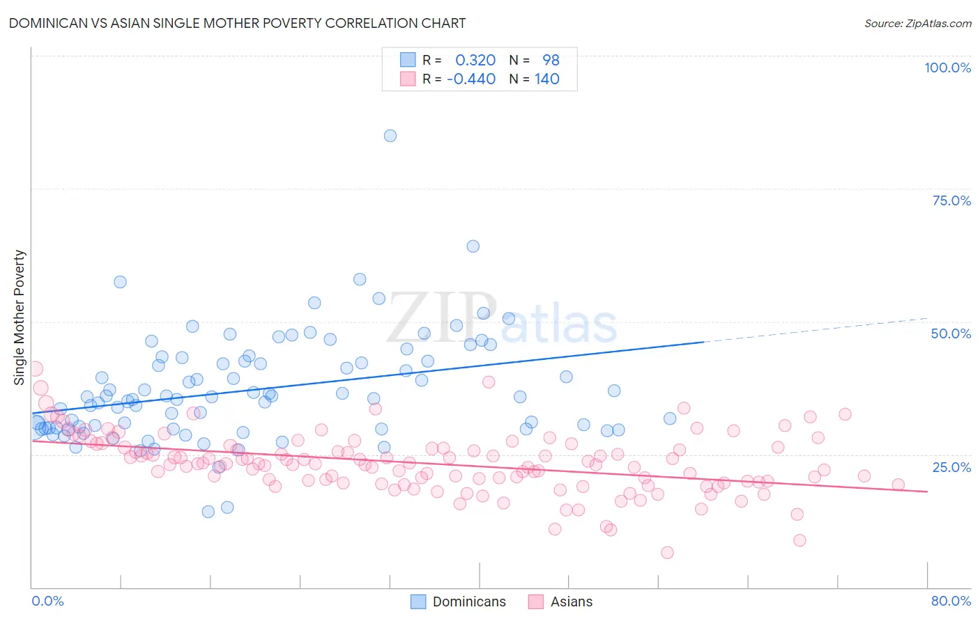 Dominican vs Asian Single Mother Poverty
