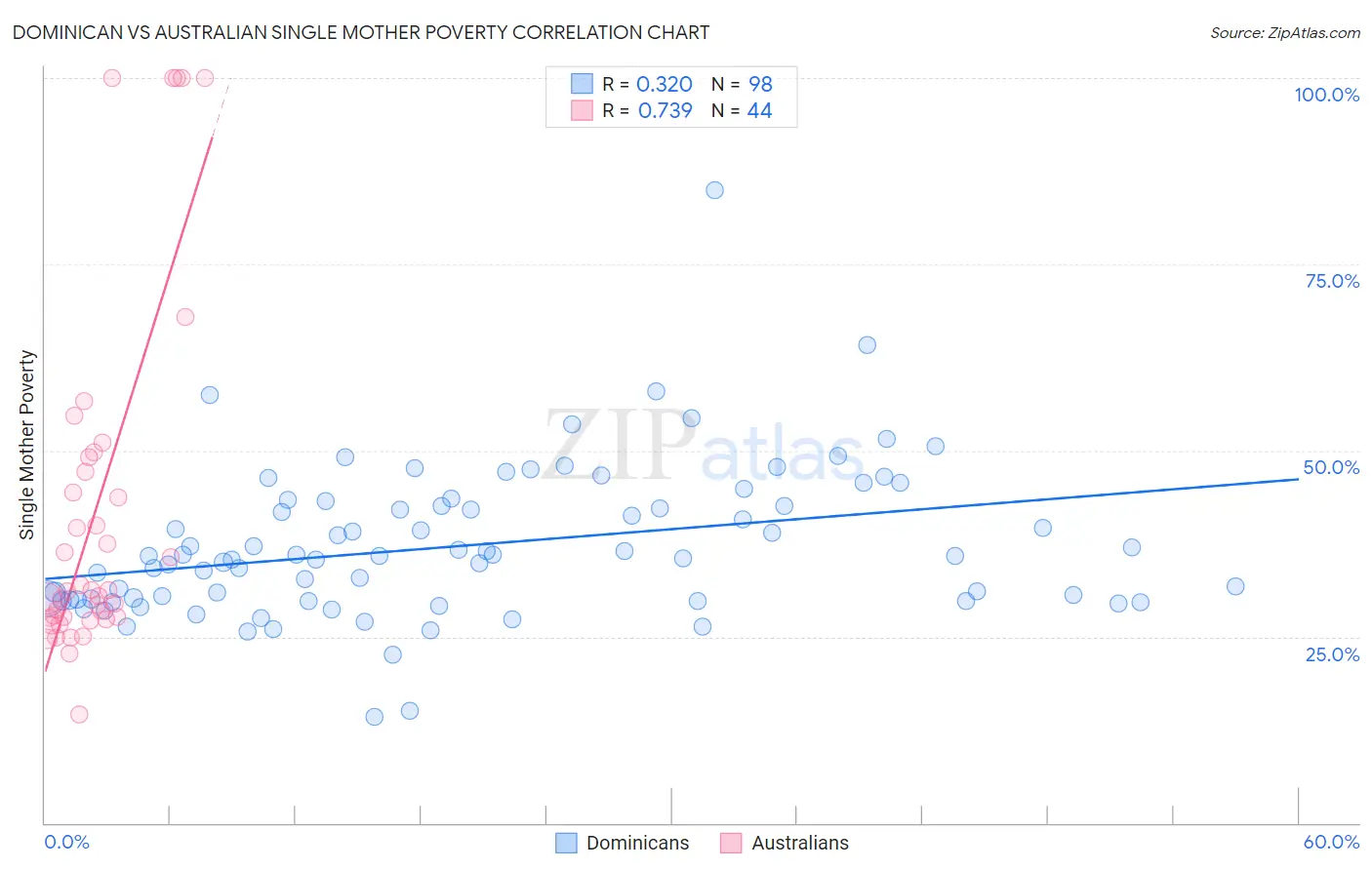 Dominican vs Australian Single Mother Poverty
