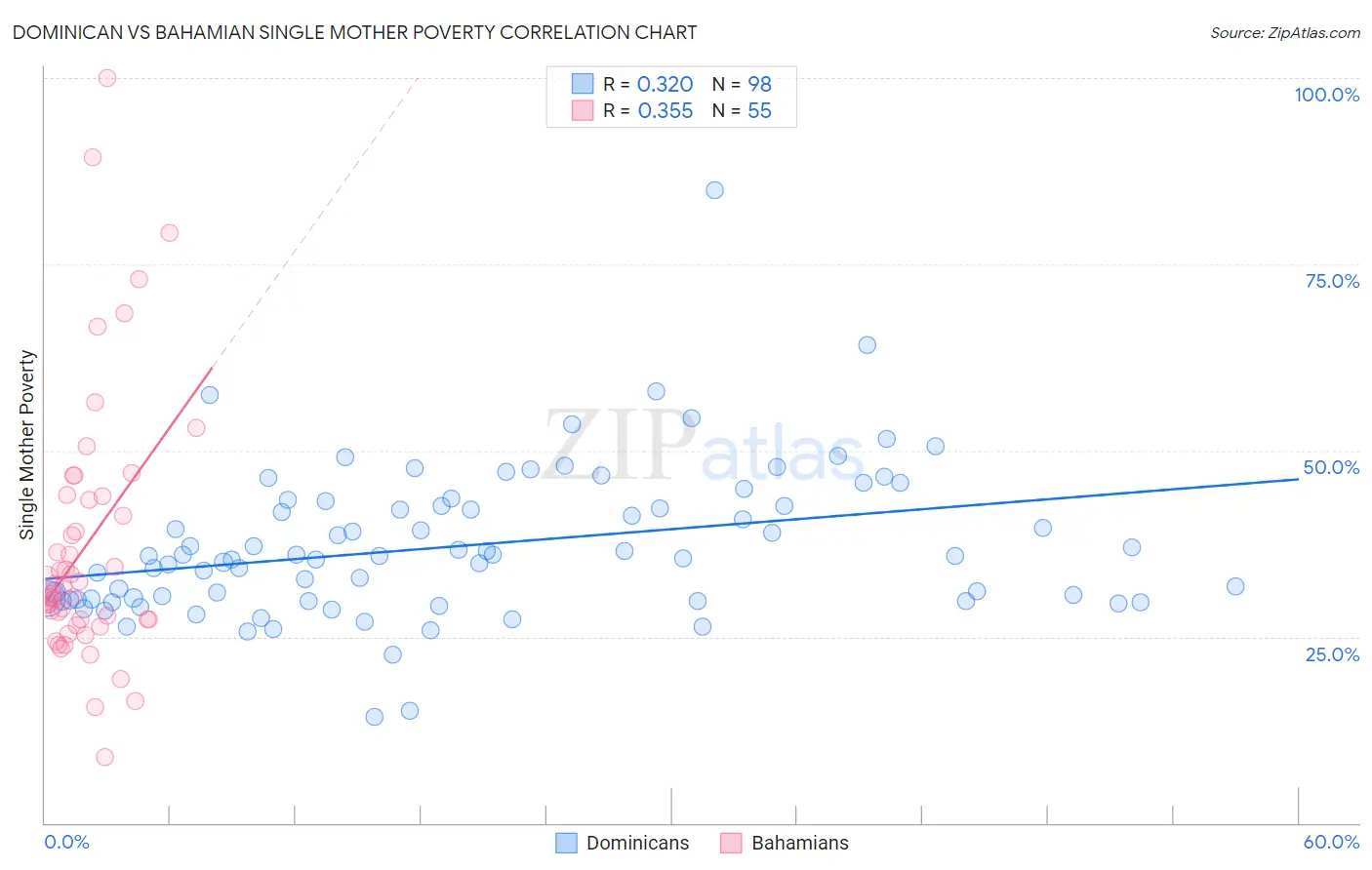 Dominican vs Bahamian Single Mother Poverty