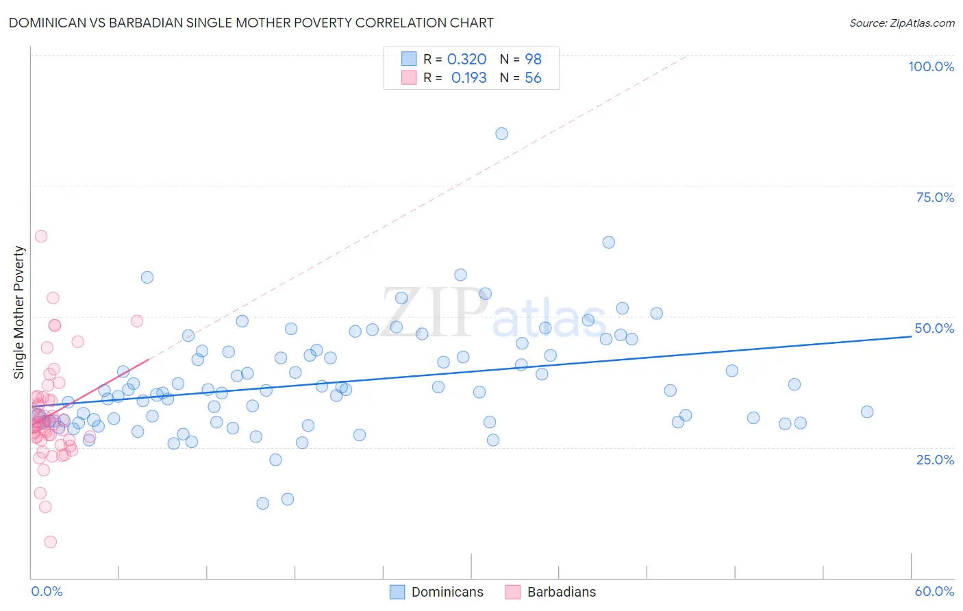 Dominican vs Barbadian Single Mother Poverty