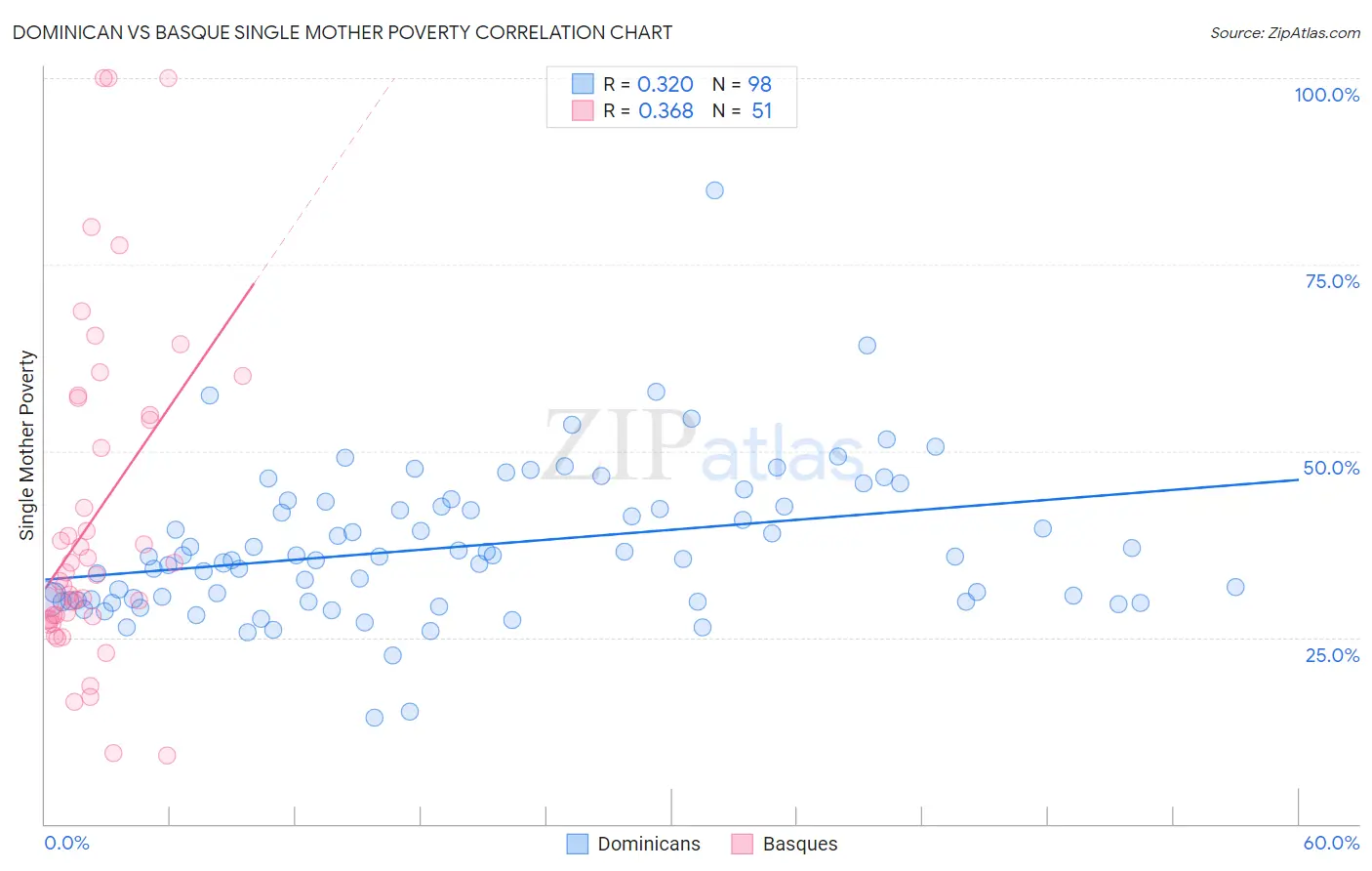 Dominican vs Basque Single Mother Poverty