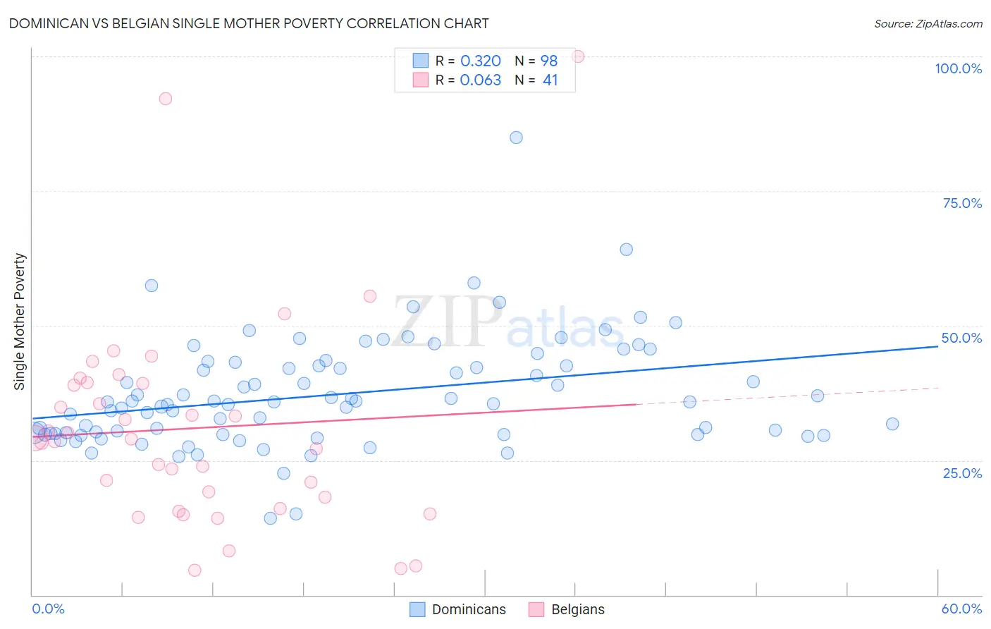 Dominican vs Belgian Single Mother Poverty
