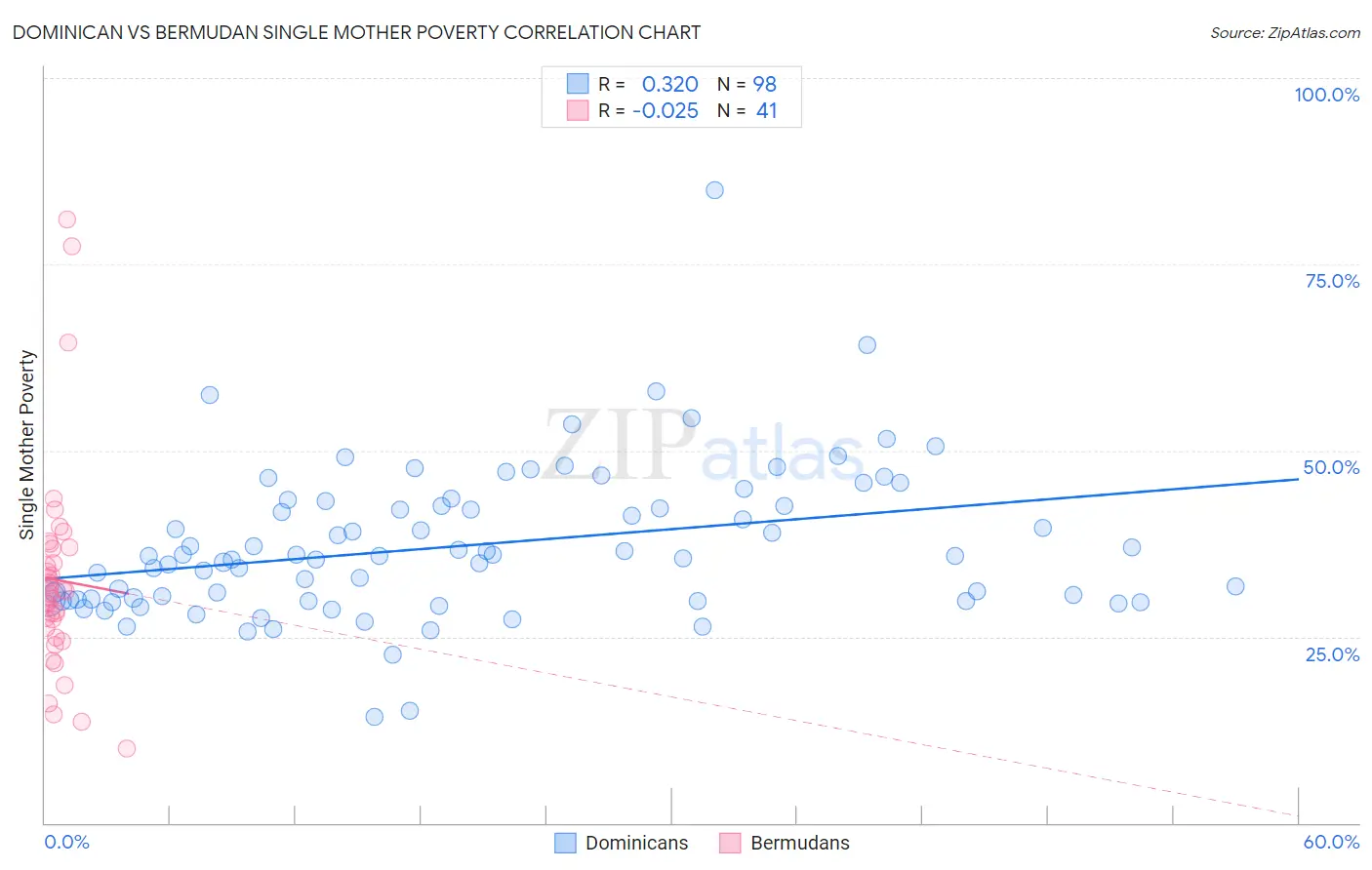 Dominican vs Bermudan Single Mother Poverty