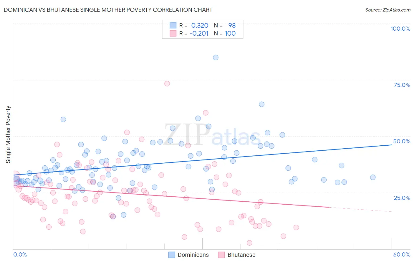 Dominican vs Bhutanese Single Mother Poverty