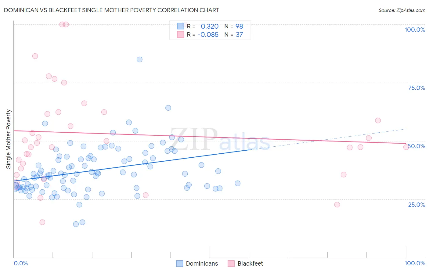 Dominican vs Blackfeet Single Mother Poverty