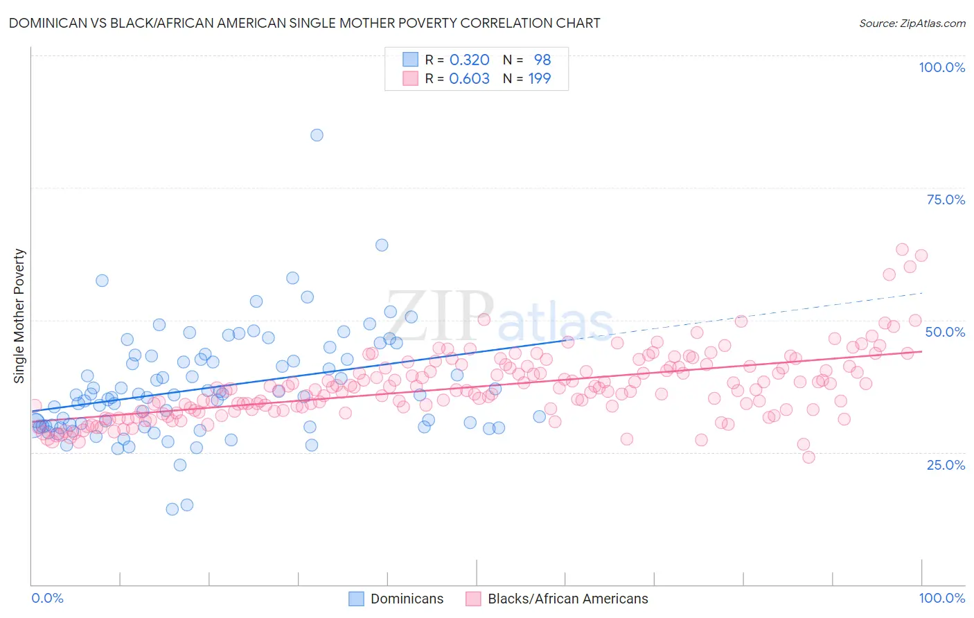 Dominican vs Black/African American Single Mother Poverty