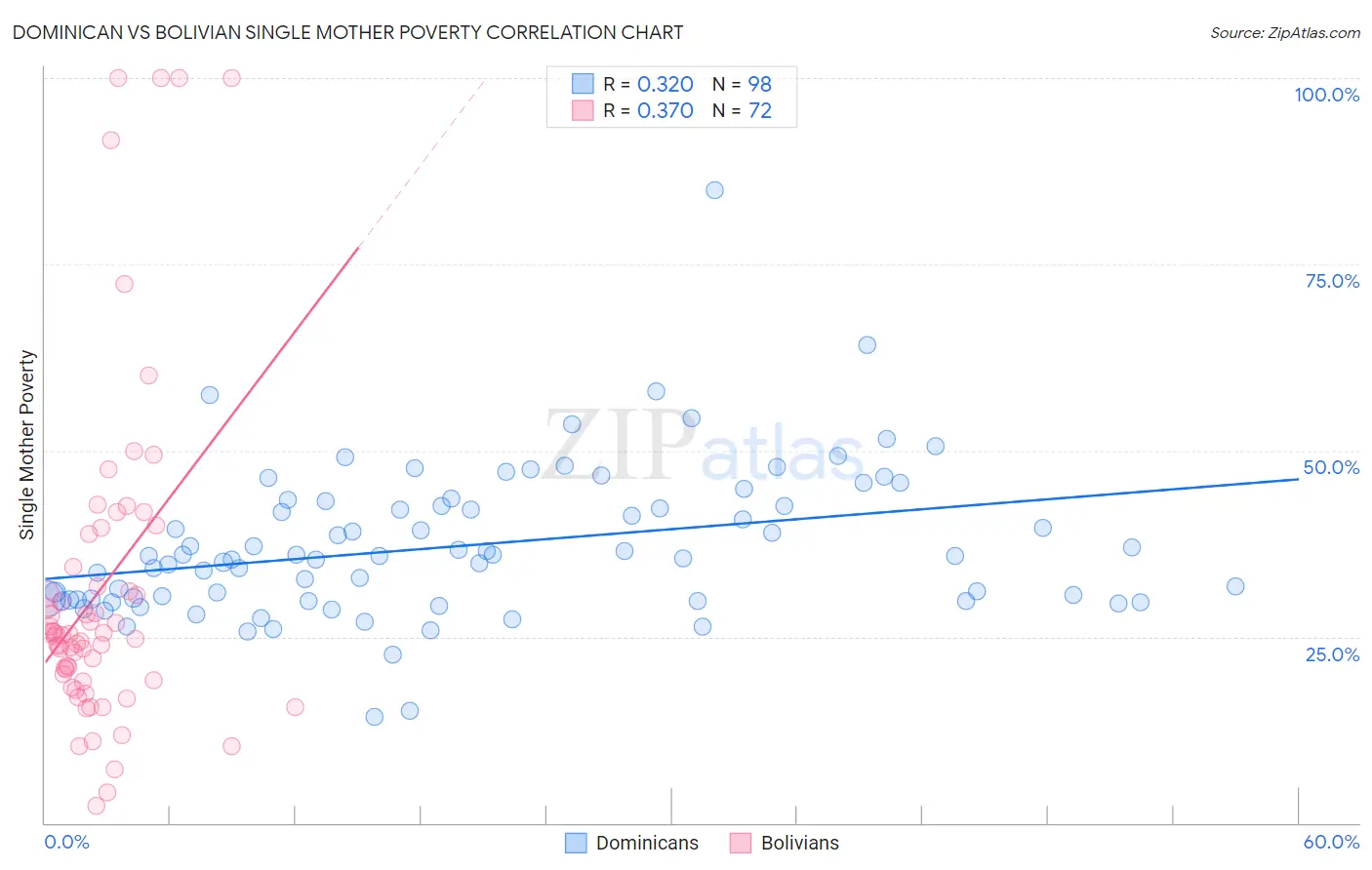 Dominican vs Bolivian Single Mother Poverty