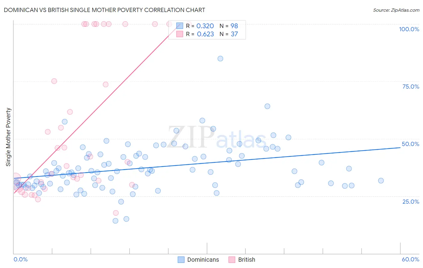 Dominican vs British Single Mother Poverty