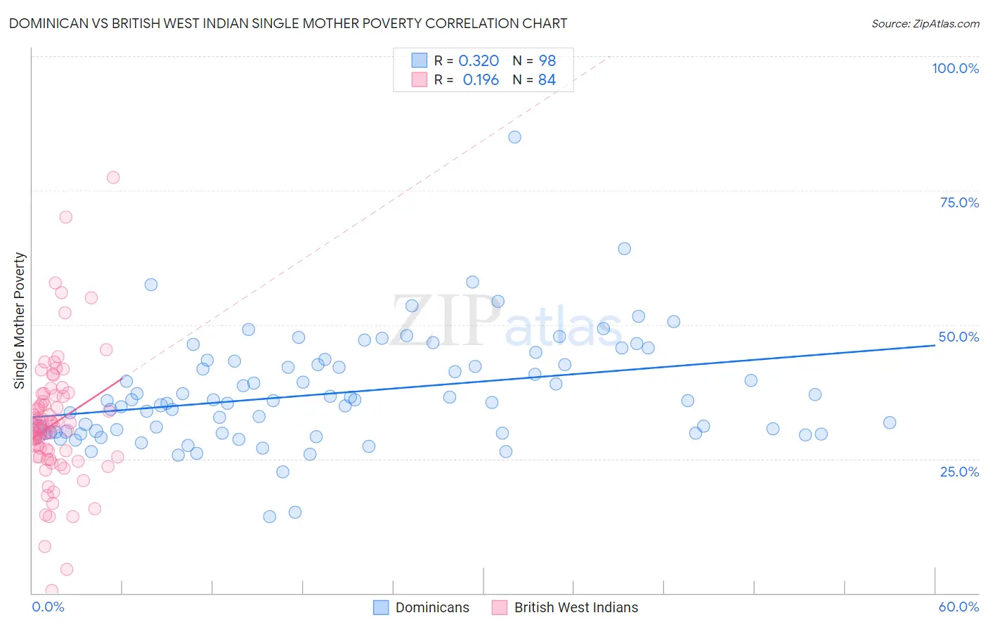 Dominican vs British West Indian Single Mother Poverty