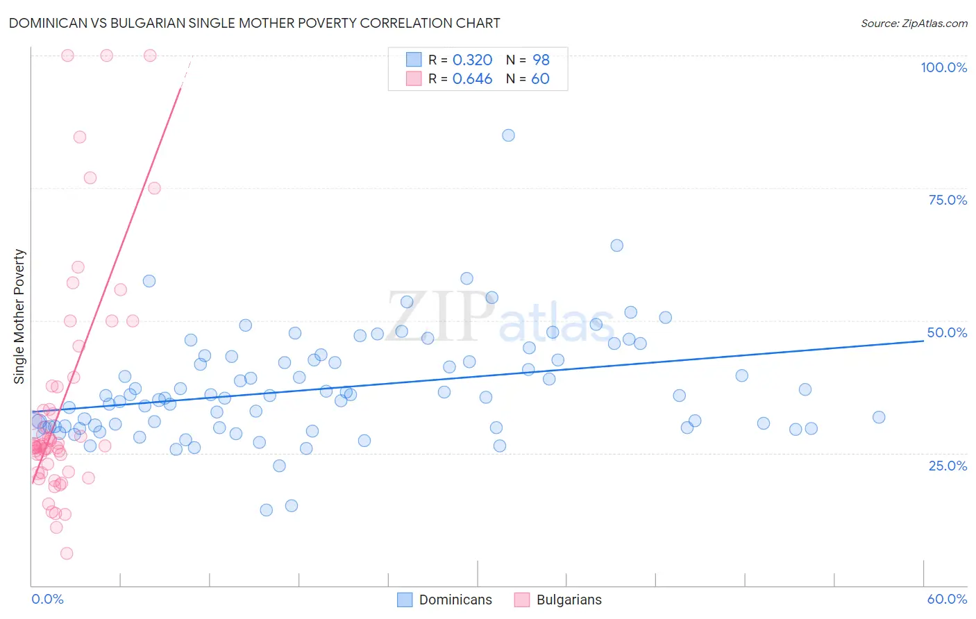 Dominican vs Bulgarian Single Mother Poverty