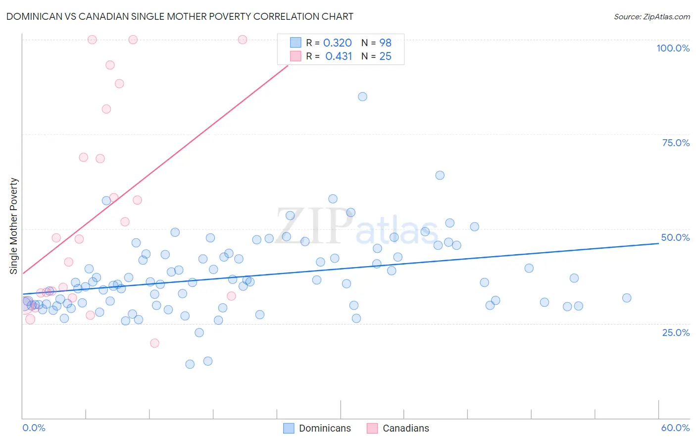 Dominican vs Canadian Single Mother Poverty