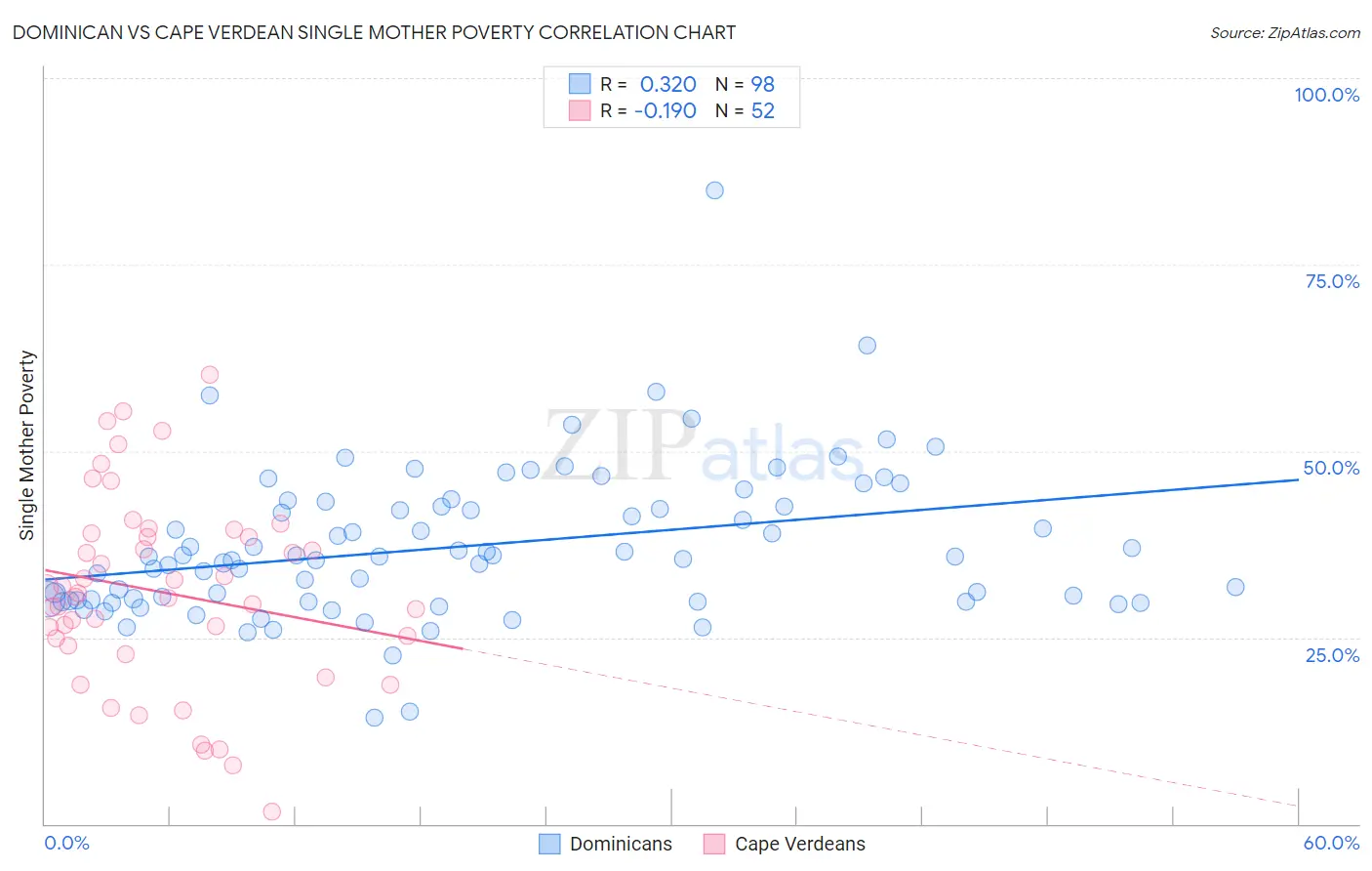 Dominican vs Cape Verdean Single Mother Poverty