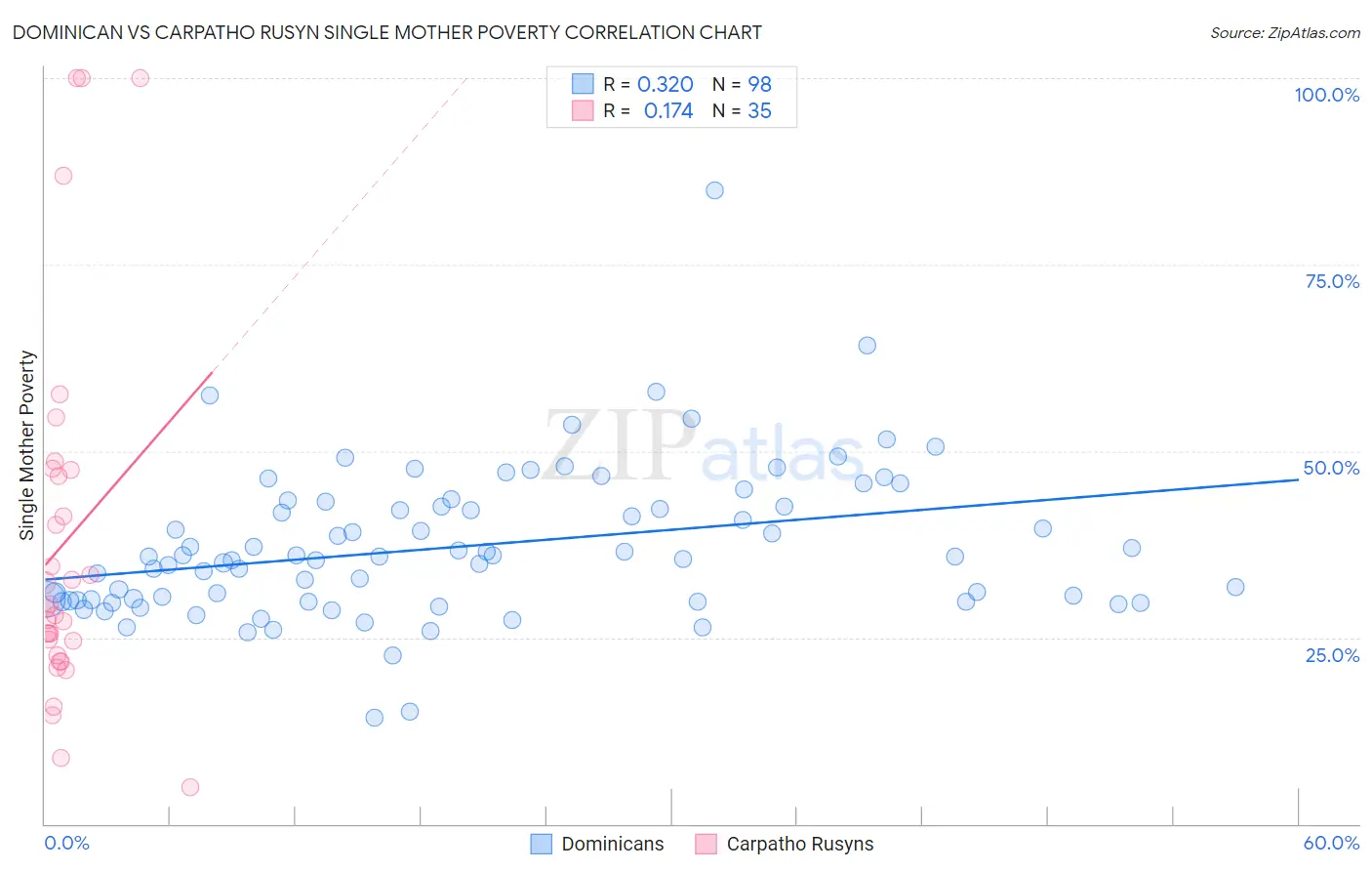 Dominican vs Carpatho Rusyn Single Mother Poverty