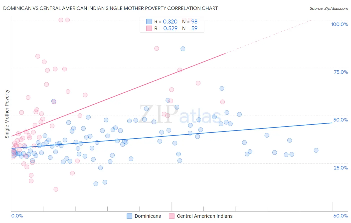 Dominican vs Central American Indian Single Mother Poverty