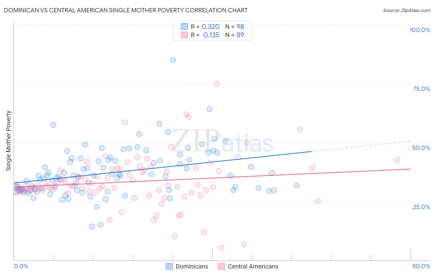 Dominican vs Central American Single Mother Poverty