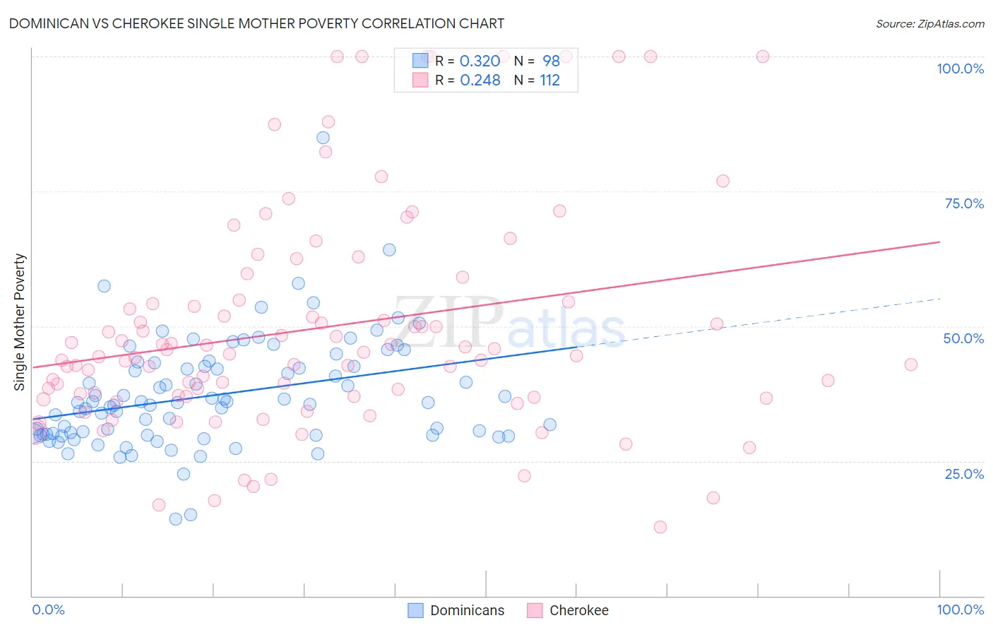 Dominican vs Cherokee Single Mother Poverty