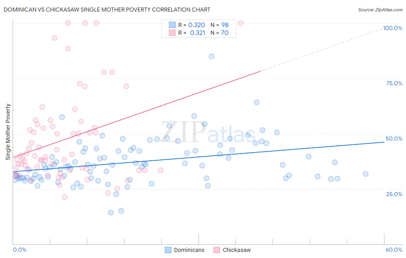 Dominican vs Chickasaw Single Mother Poverty
