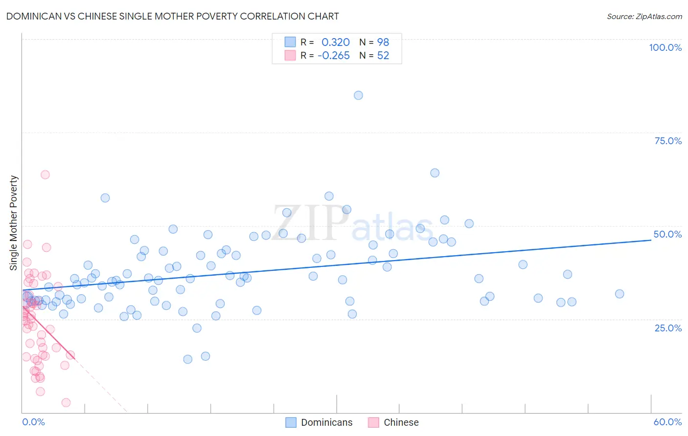 Dominican vs Chinese Single Mother Poverty