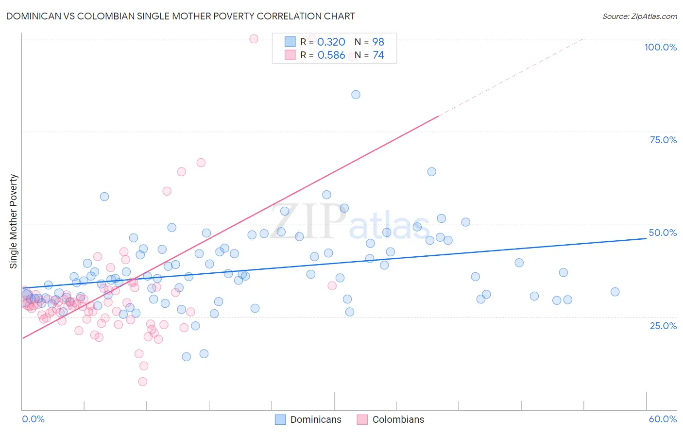 Dominican vs Colombian Single Mother Poverty