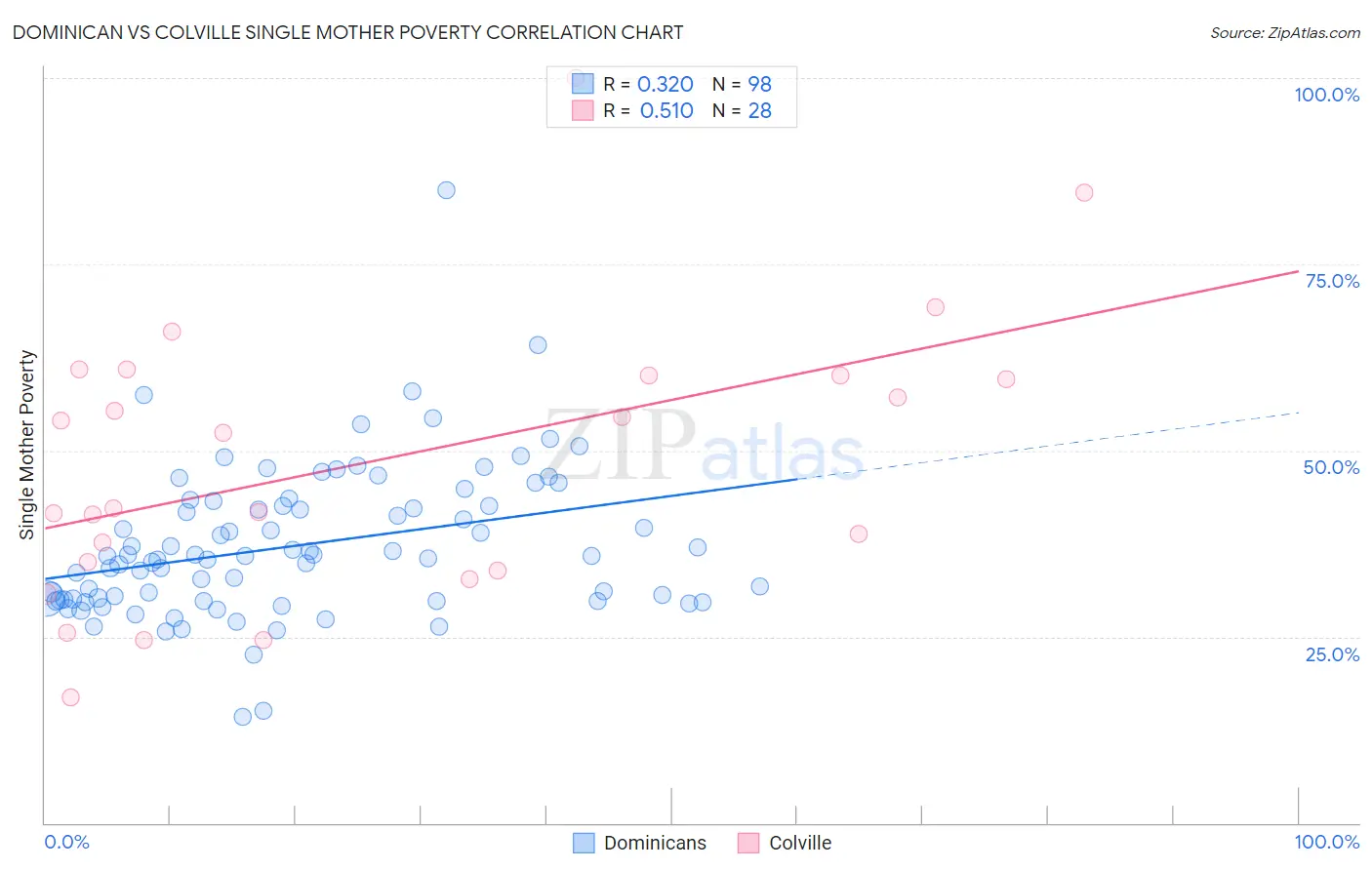 Dominican vs Colville Single Mother Poverty